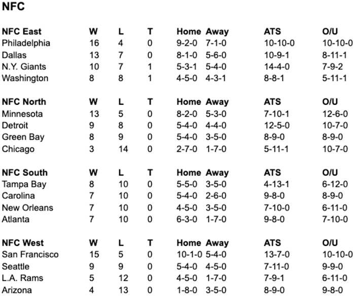 Final NFC Betting Numbers